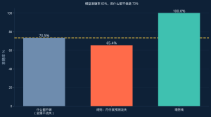 准确率陷阱：模型准确率 65%，但什么都不做是 73%