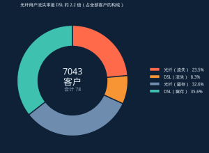相关不是因果：光纤用户流失率高一倍，是光纤的锅吗