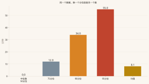 均值陷阱：平均延误 8 分钟，为什么三成航班都超了