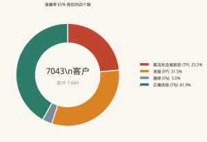 准确率陷阱：模型准确率 65%，但什么都不做是 73%