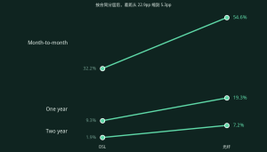 相关不是因果：光纤用户流失率高一倍，是光纤的锅吗