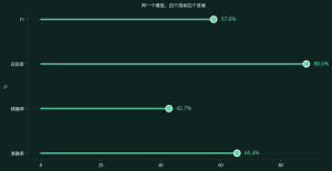 准确率陷阱：模型准确率 65%，但什么都不做是 73%
