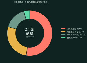 均值陷阱：平均延误 8 分钟，为什么三成航班都超了