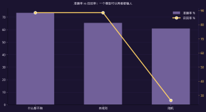 准确率陷阱：模型准确率 65%，但什么都不做是 73%