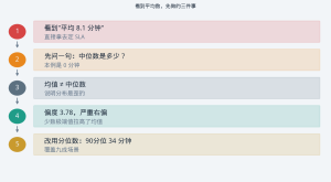 均值陷阱：平均延误 8 分钟，为什么三成航班都超了