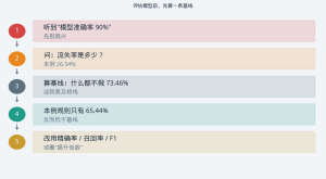 准确率陷阱：模型准确率 65%，但什么都不做是 73%
