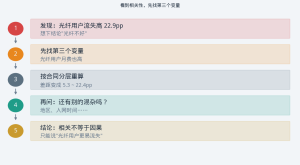 相关不是因果：光纤用户流失率高一倍，是光纤的锅吗